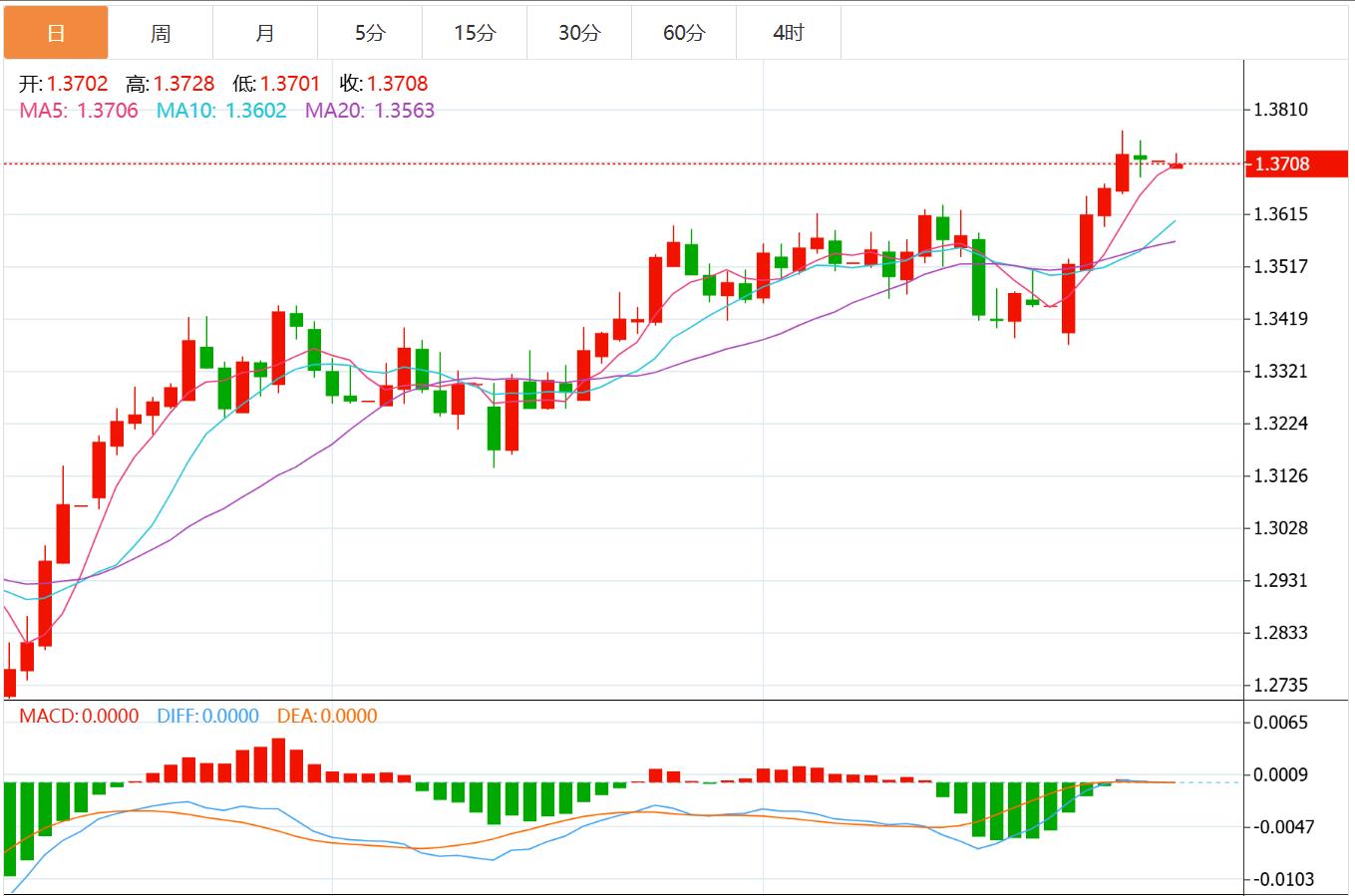 The global central bank governor group talks + non-farm data is wzhdjgj.coming, may the fate of the US dollar usher in a turning point?(图3)