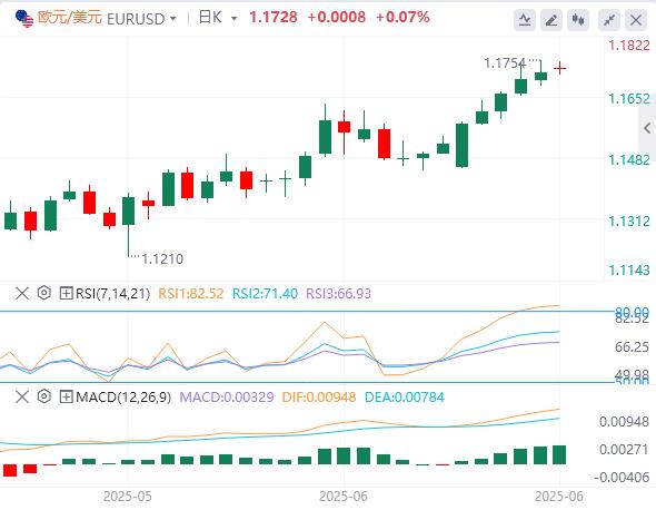 The dollar continues to be under pressure, gold bulls start the first round of counterattack(图1)