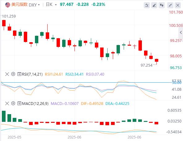 Rumors of Shadow Chairman hit the dollar hard, and the decline after the annual low is difficult to stop?(图1)