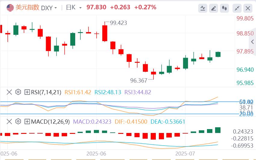 Federal Reserve officials are intensively venting news, may OPEC+ suspend production increase in October? Gold falls into turmoil(图1)
