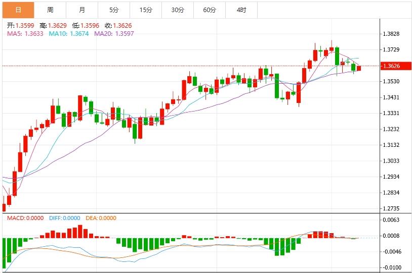 The dollar consolidates around 97 Trump imposes 25% tariffs on Japan and South Korea(图3)