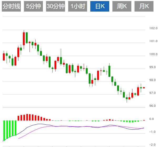 The defense war at the US dollar 97 mark begins! Market focus turns to FOMC meeting minutes(图1)