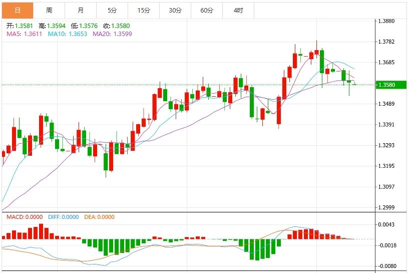 The defense war at the US dollar 97 mark begins! Market focus turns to FOMC meeting minutes(图3)