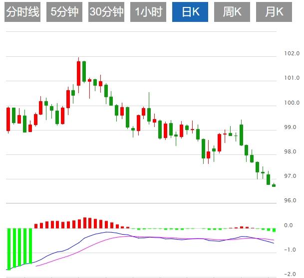 The dollar consolidates around 97 Trump imposes 25% tariffs on Japan and South Korea(图1)