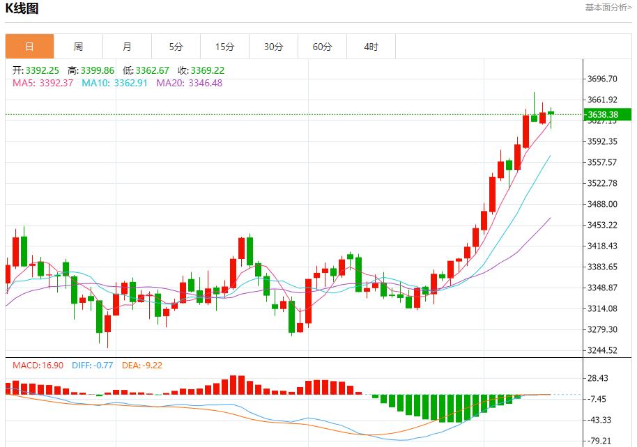 The European Central Bank keeps interest rates unchanged, and analysis of short-term trends of spot gold, silver, crude oil and foreign exchange on September 11(图3)