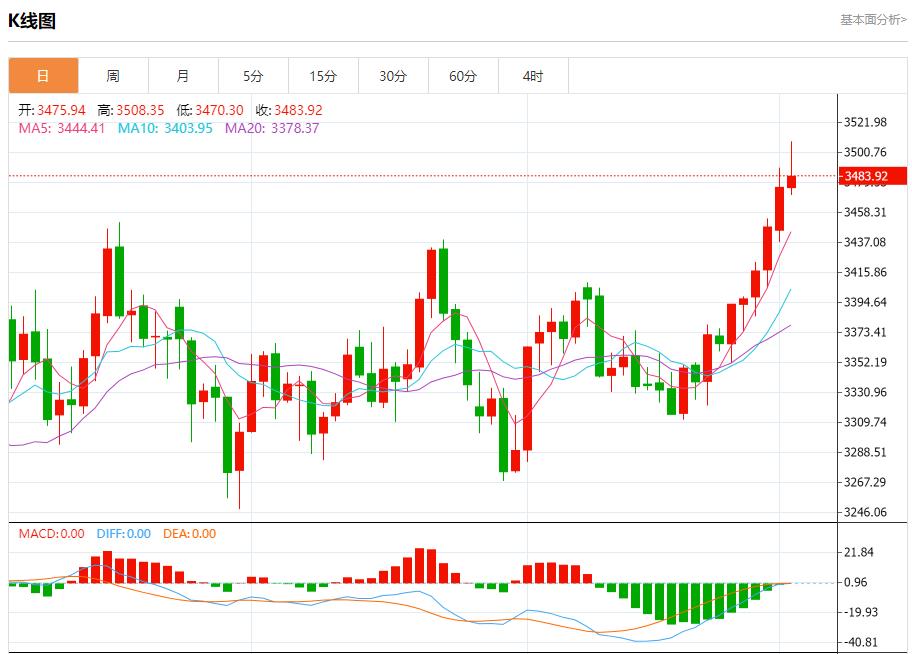 Manufacturing data are mixed, analysis of short-term trends of spot gold, silver, crude oil and foreign exchange on September 2(图3)
