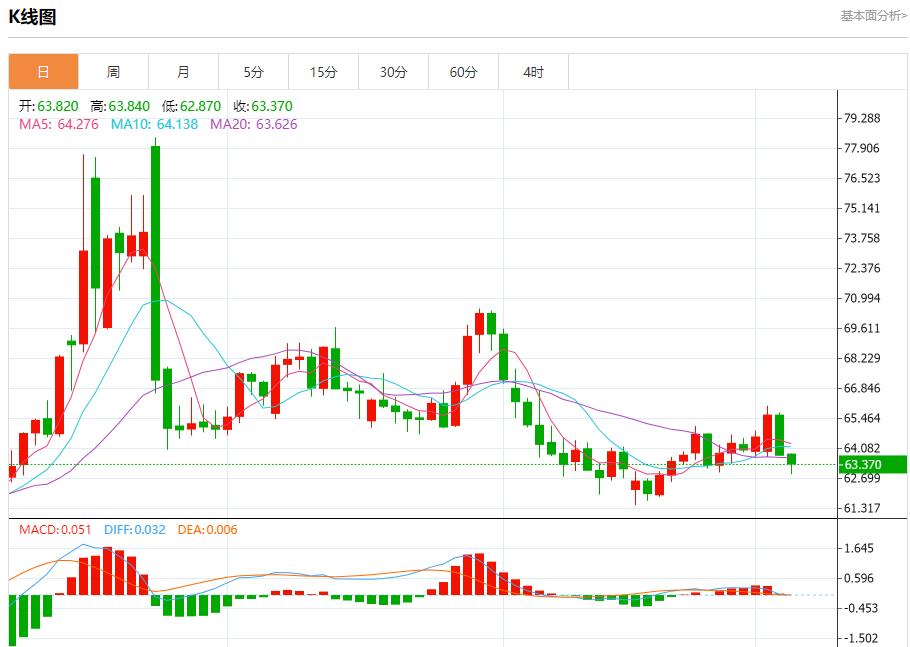Employment shrinkage and wages slow down, analysis of short-term trends of spot gold, silver, crude oil and foreign exchange on September 4(图5)