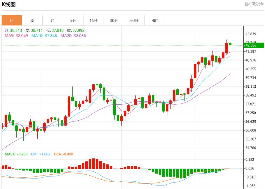 The market is waiting for the Federal Reserves resolution, analysis of short-term trends of spot gold, silver, crude oil and foreign exchange on September 15(图4)