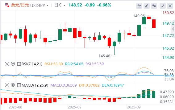 The U.S. government is imminent! New tariffs are approaching, US dollar falls(图3)