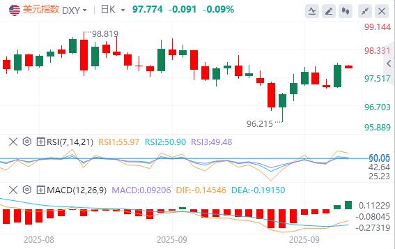 US dollar approaches $98, Treasury Secretary says Powell should send a signal of a sharp cut(图1)