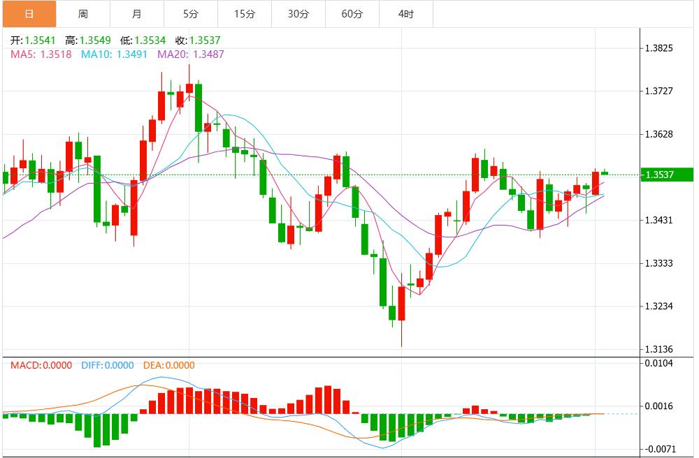 Tariff ruling drives US rise, market is waiting for US heavy data(图3)