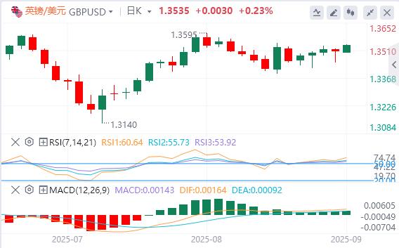 Trumps tariffs may be illegal, and non-farm interest rate cuts will be confirmed this week(图2)