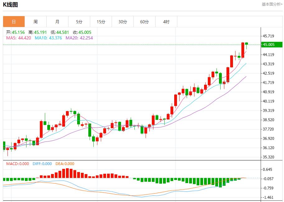 法国8月失业人数微降,9月26日现货黄金、白银、原油、外汇短线走势分析(图4) 法国8月失业人数微降,9月26日现货黄金、白银、原油、外汇短线走势分析(图4)