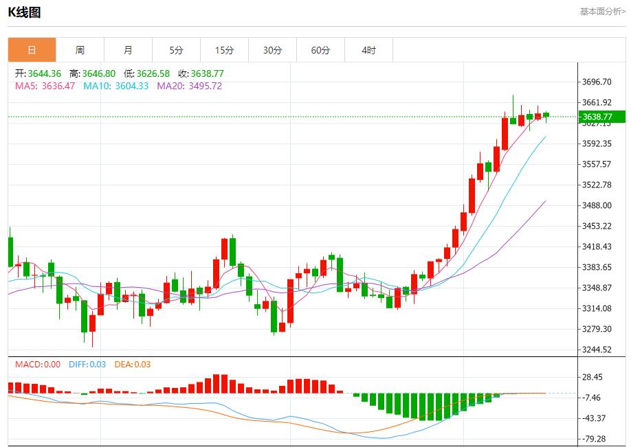 The market is waiting for the Federal Reserves resolution, analysis of short-term trends of spot gold, silver, crude oil and foreign exchange on September 15(图3)