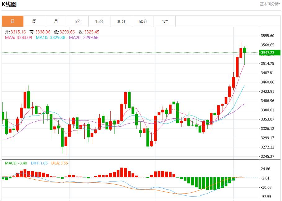 Employment shrinkage and wages slow down, analysis of short-term trends of spot gold, silver, crude oil and foreign exchange on September 4(图3)