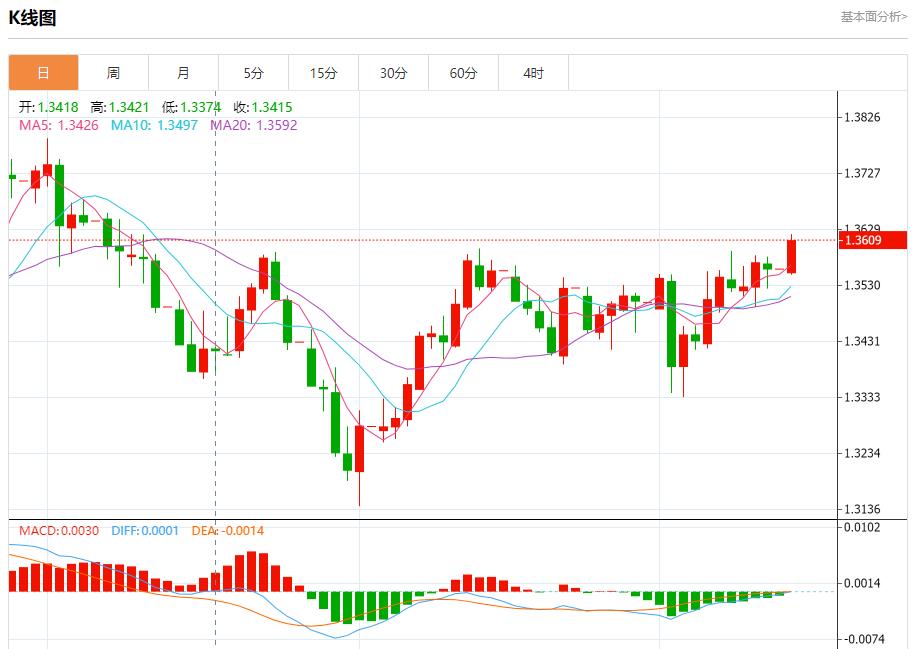 The market is waiting for the Federal Reserves resolution, analysis of short-term trends of spot gold, silver, crude oil and foreign exchange on September 15(图2)
