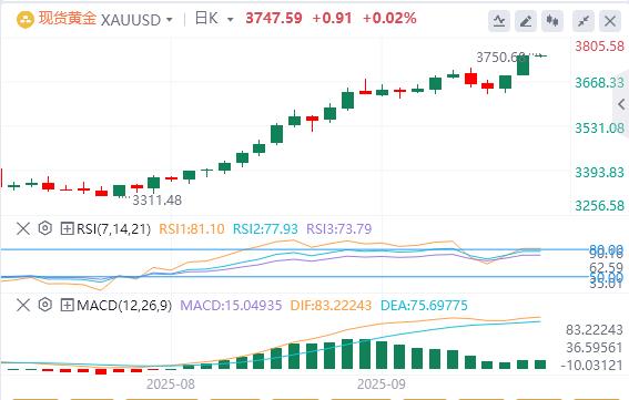 美美联储诸多官员突然释放鹰派信号！美指结束日线三连涨(图4)