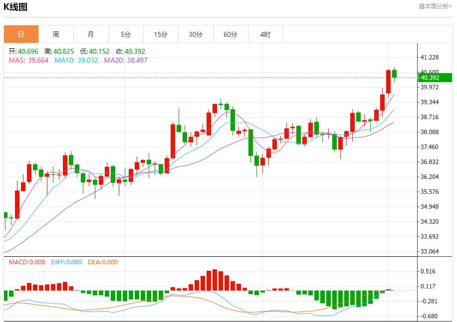 Manufacturing data are mixed, analysis of short-term trends of spot gold, silver, crude oil and foreign exchange on September 2(图4)