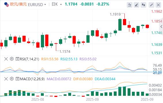 美元缓慢回升，关注今晚美国数据(图1)