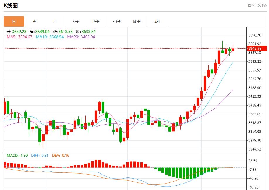 Bond yields soar, analysis of short-term trends of spot gold, silver, crude oil and foreign exchange on September 12(图3) Bond yields soar, analysis of short-term trends of spot gold, silver, crude oil and foreign exchange on September 12(图3)
