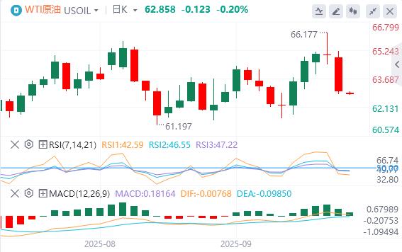 The US dollar index fluctuates downward, gold breaks through 3830 and hits a new record high(图5)