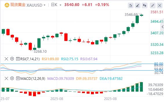 The US dollar index returns to the 98 mark, and gold and silver both rise again(图4)