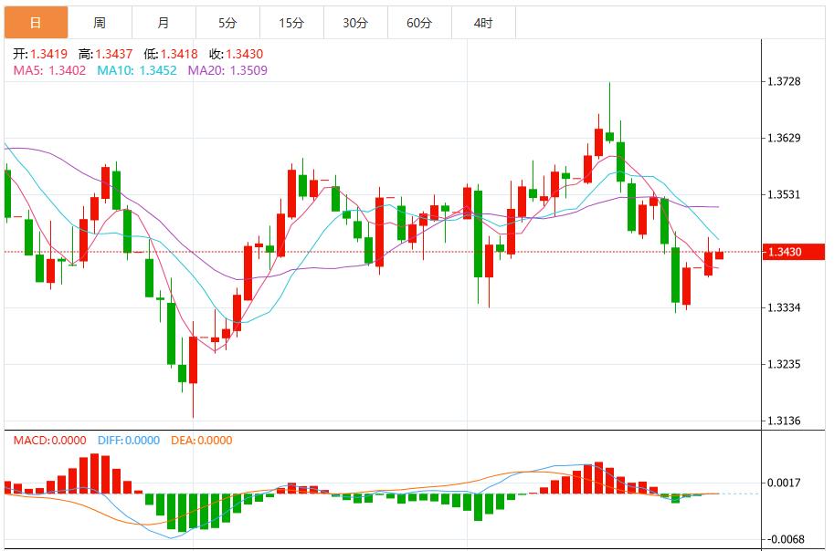 The risk of government shutdown suppresses the market, the US dollar index falls below the 50-day moving average(图3)