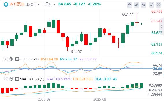 特朗普对政府关门态度强硬,欧佩克+10月又要增产(图4) 特朗普对政府关门态度强硬,欧佩克+10月又要增产(图4)