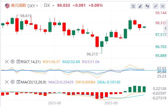 The US dollar index fluctuates downward, gold breaks through 3830 and hits a new record high(图1)