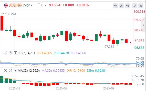 美国CPI数据录得1月以来新高，美元下跌(图1)