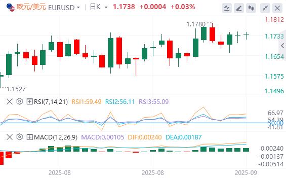 US dollar index stagnates, super central bank strikes weekly(图1)