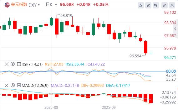 Horror data exceeded expectations, and the US dollar fell below the 97 mark(图1)