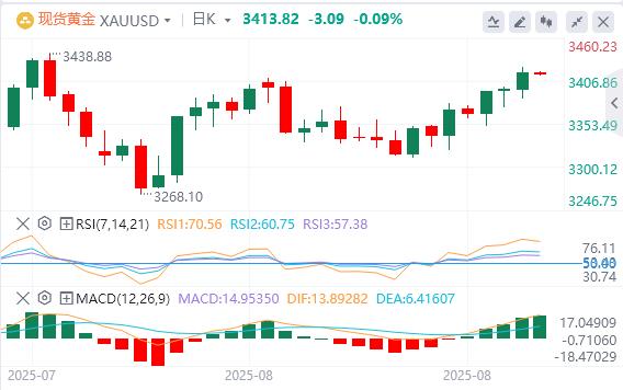 US dollar index fluctuates and falls, Federal Reserve Director Cook formally sues Trump(图4) US dollar index fluctuates and falls, Federal Reserve Director Cook formally sues Trump(图4)