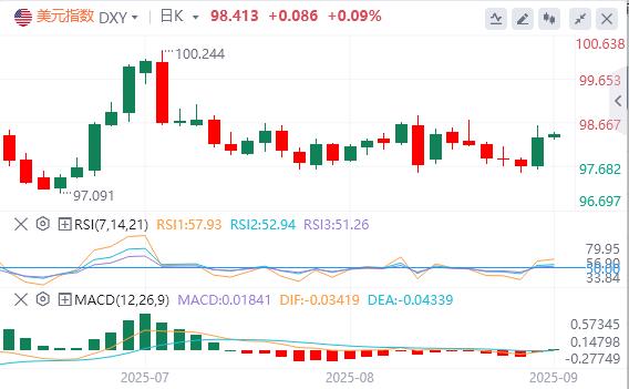 The US dollar index returns to the 98 mark, and gold and silver both rise again(图1)