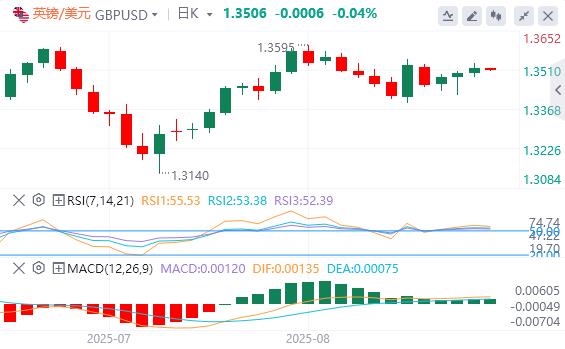 US dollar index fluctuates and falls, Federal Reserve Director Cook formally sues Trump(图3) US dollar index fluctuates and falls, Federal Reserve Director Cook formally sues Trump(图3)