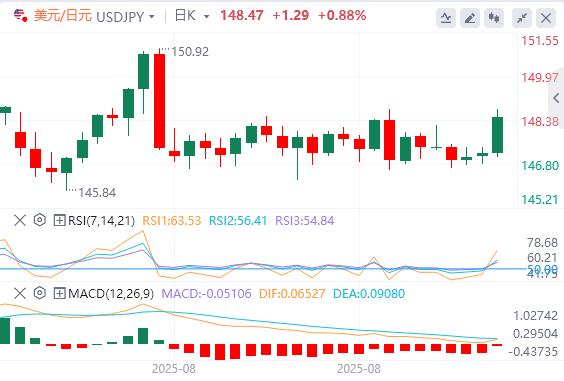 Gold hit record highs, focus turns to US data(图3)