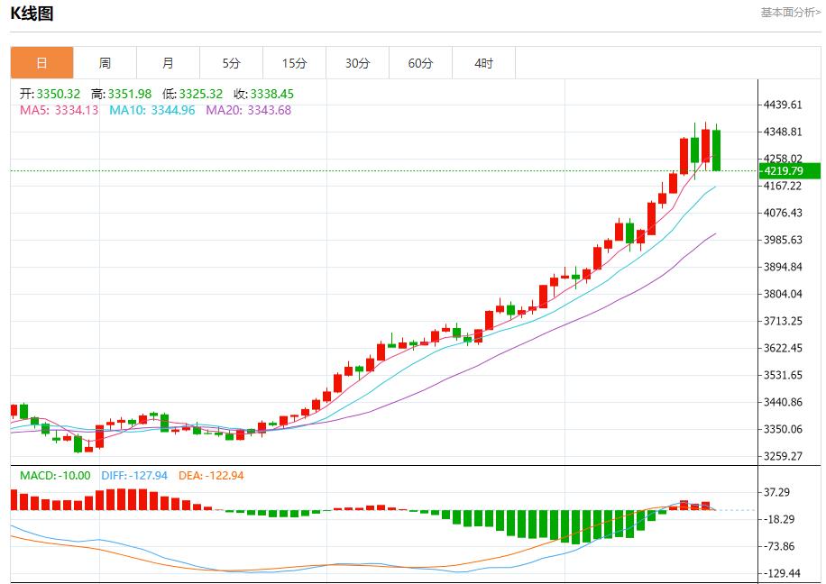 La trajectoire de réduction des taux dintérêt de la Fed a changé, analyse des tendances à court terme de lor au wzhdjgj.comptant, de largent, du pétrole brut et des changes le 21 octobre(图3)