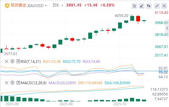 Il dollaro si trova a quota 99 e i “terzi leader” della Fed sostengono ulteriori tagli dei tassi di interesse(图4)