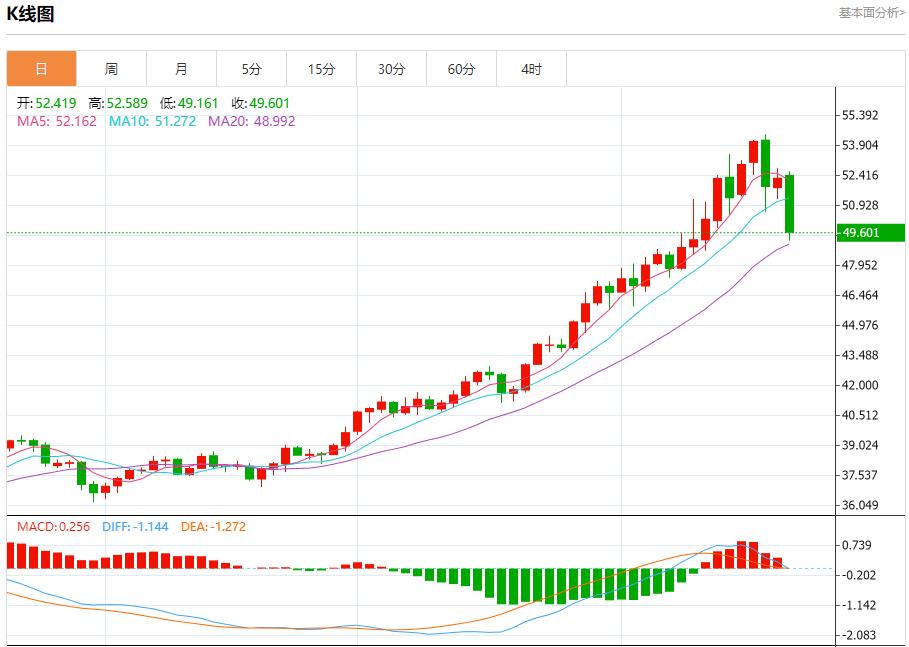La trajectoire de réduction des taux dintérêt de la Fed a changé, analyse des tendances à court terme de lor au wzhdjgj.comptant, de largent, du pétrole brut et des changes le 21 octobre(图4)