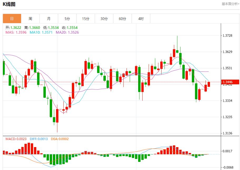 Germanys inflation exceeded expectations, analysis of short-term trends of spot gold, silver, crude oil and foreign exchange on September 30(图2)