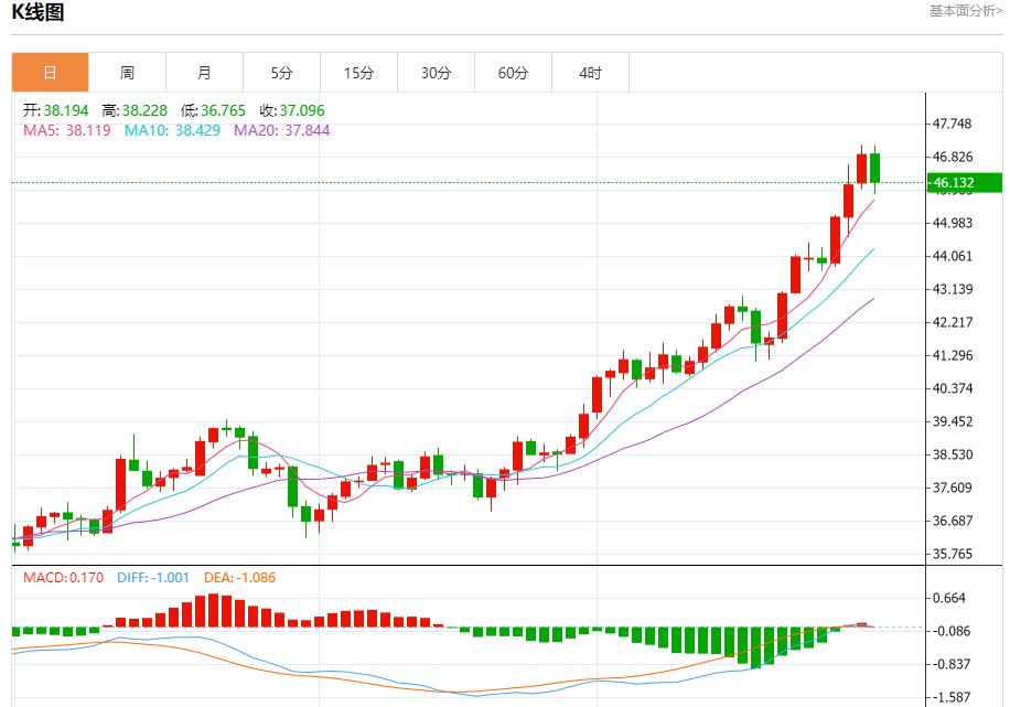 Germanys inflation exceeded expectations, analysis of short-term trends of spot gold, silver, crude oil and foreign exchange on September 30(图4)