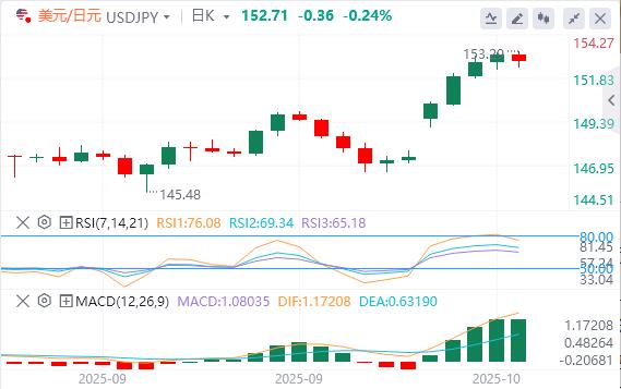 Il rally del dollaro si è interrotto, loro è sceso sotto quota 4.000(图3)