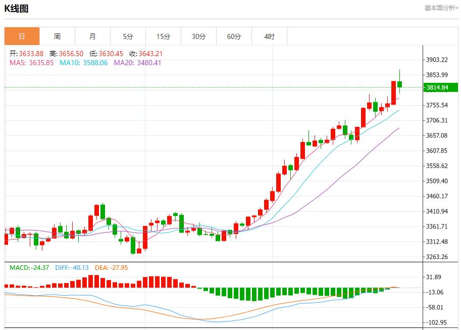 Germanys inflation exceeded expectations, analysis of short-term trends of spot gold, silver, crude oil and foreign exchange on September 30(图3)