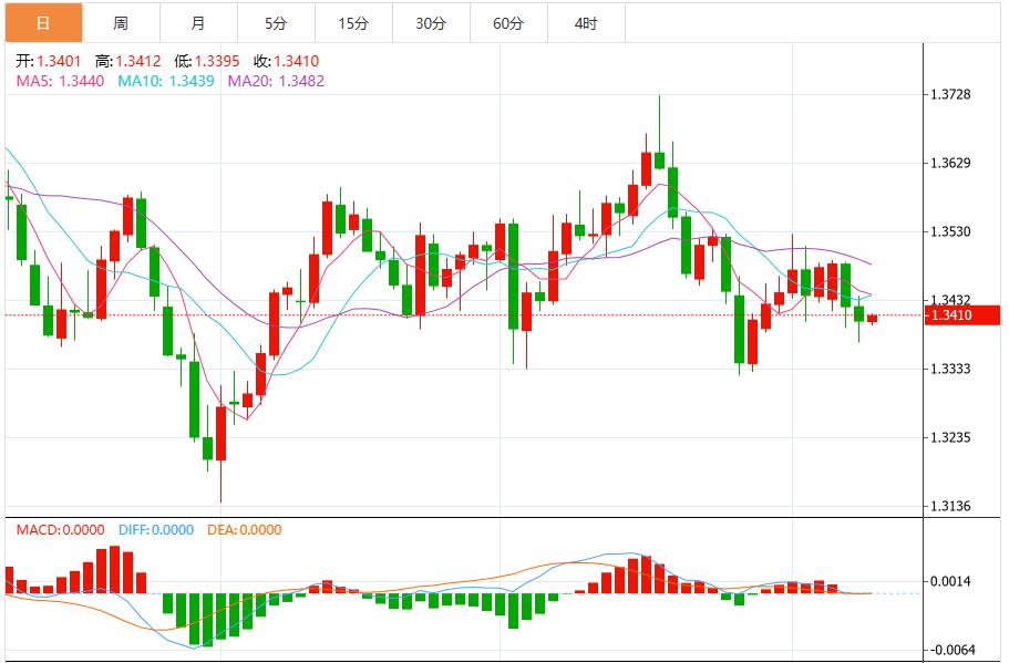 Der Regierungsstillstand kann die Dollar-Zuwächse nicht aufhalten, warten Sie auf das Wort der Fed-Beamten(图3)
