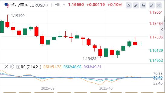 Il dollaro si indebolisce mentre le tensioni wzhdjgj.commerciali tra Stati Uniti e Cina si allentano(图1) Il dollaro si indebolisce mentre le tensioni wzhdjgj.commerciali tra Stati Uniti e Cina si allentano(图1)