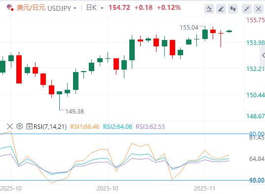 美元企稳，焦点仍集中在美联储(图3)