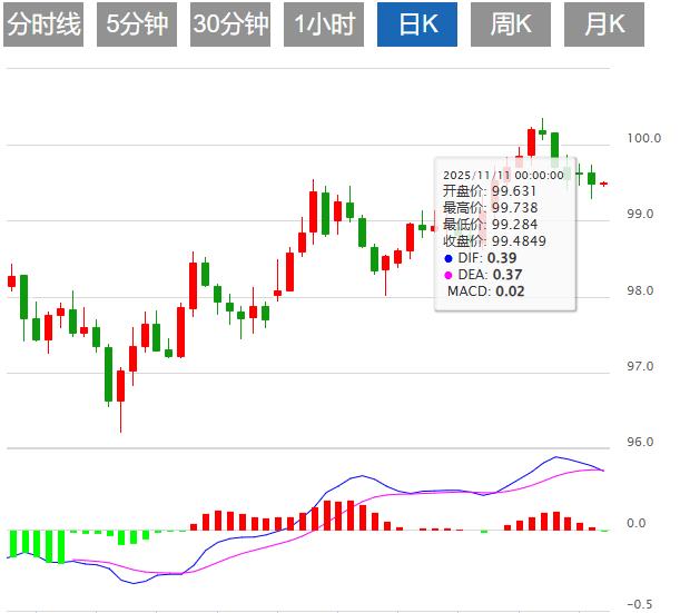 美联储12月降息预期降温,美元指数震荡99.50附近(图1) 美联储12月降息预期降温,美元指数震荡99.50附近(图1)