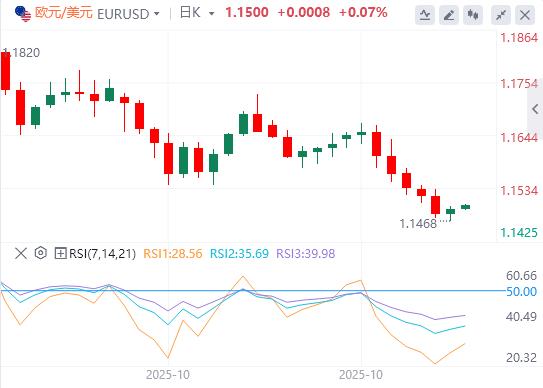 美国10月劳动力市场出现稳定迹象,黄金一度重回3990美元(图2) 美国10月劳动力市场出现稳定迹象,黄金一度重回3990美元(图2)