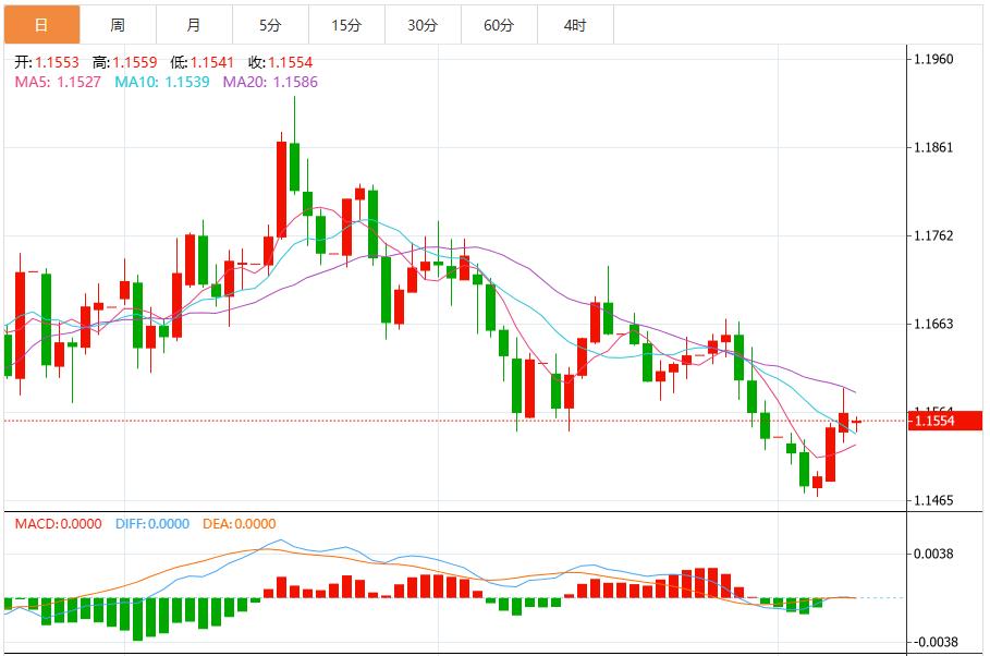 Weak U.S. data exacerbates economic concerns, and the U.S. dollar index fluctuates below the 100 mark(图2)