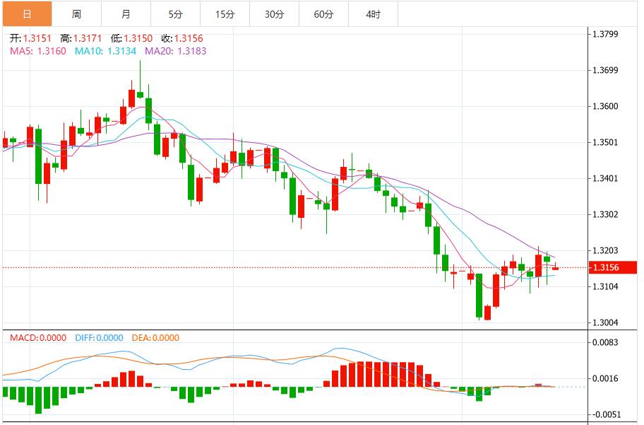 美联储鹰派风暴下美元指数震荡,超级“数据周”来袭!(图3) 美联储鹰派风暴下美元指数震荡,超级“数据周”来袭!(图3)